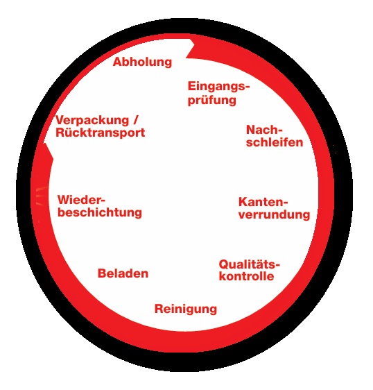 Arbeitsschritte im Zirkel angeordnet